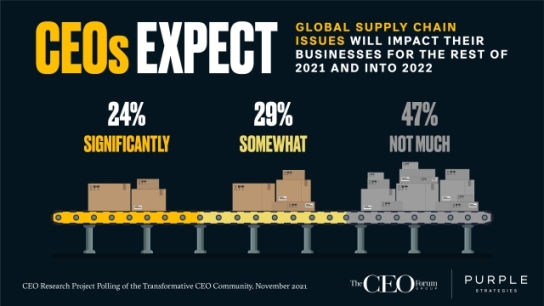 CEOs Expect Supply Chain Issues Going into 2022
