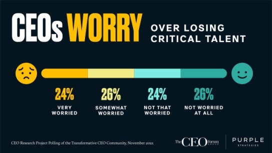 Anxious or Ahead of the Curve? Chief Executives Worry About Losing Critical Talent While Most Employees Plan to Stay Put