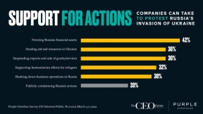 Overwhelming Public Support for Companies Taking Action Against Russia