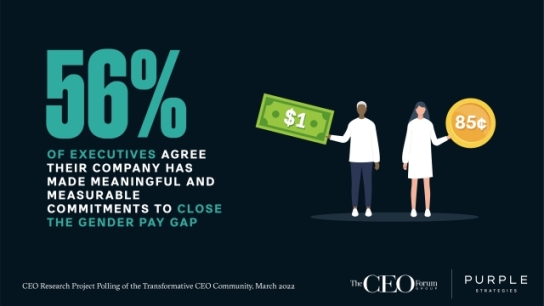 Most Organizations Working to Close the Gender Pay Gap