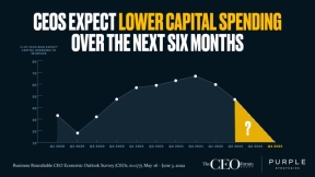 Fewer CEOs Expect to Increase US Capital Spending in the Next Six Months
