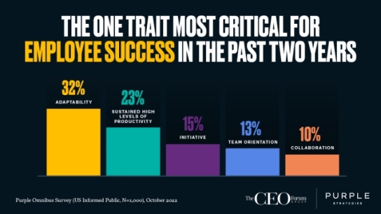 Workers View Adaptability as Most Critical for Workplace Success