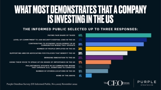 Want your company to be seen as investing as investing in the US? Here’s how.